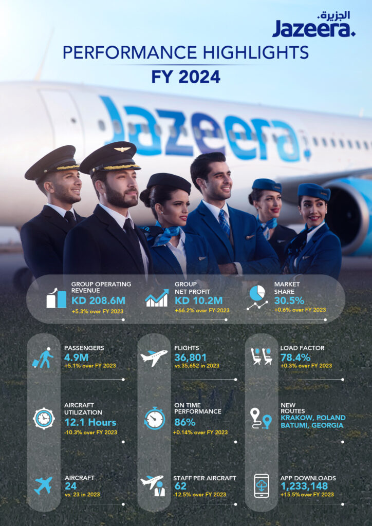 Jazeera Airways Announces KD 10.2 million in Net Profit for 2024